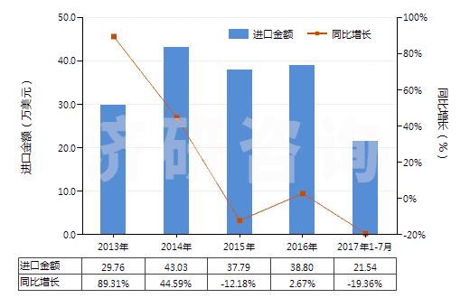 2013-2017年7月中國硫酸銨(HS31022100)進(jìn)口總額及增速統(tǒng)計(jì)